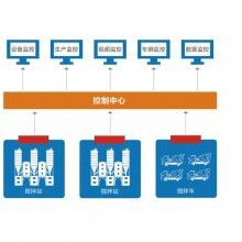 萬物拌合站監(jiān)控系統(tǒng)、拌合站監(jiān)控、混凝土拌合站監(jiān)控系統(tǒng)